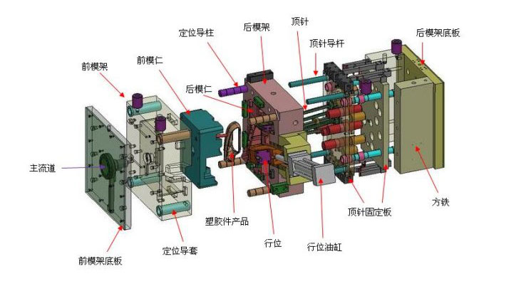 智能模具注塑廠是行業(yè)發(fā)展的必然趨勢